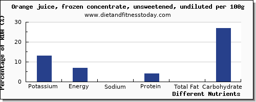 chart to show highest potassium in orange juice per 100g